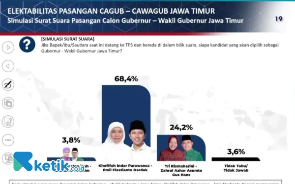 Thumbnail Berita - Jelang 6 Hari Coblosan, Survey Poltracking: Kemenangan Khofifah-Emil di Depan Mata